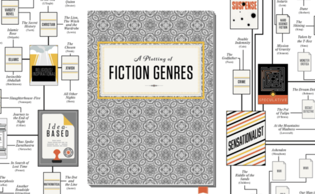 genres of fiction