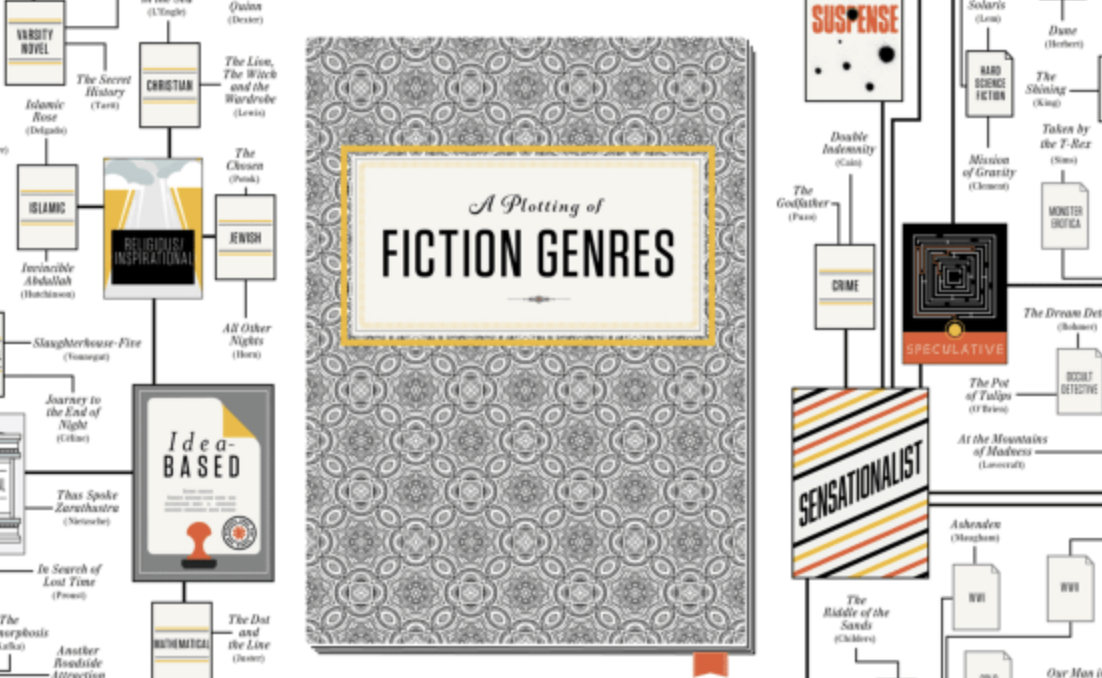 Genres Of Fiction