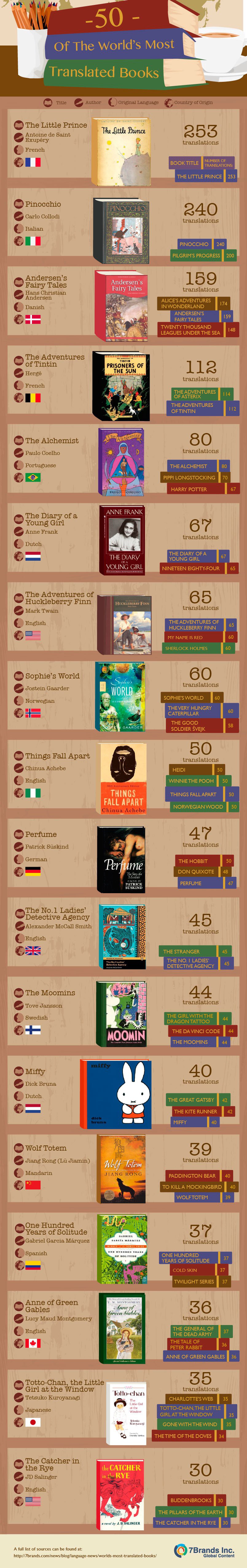 infographic translated books