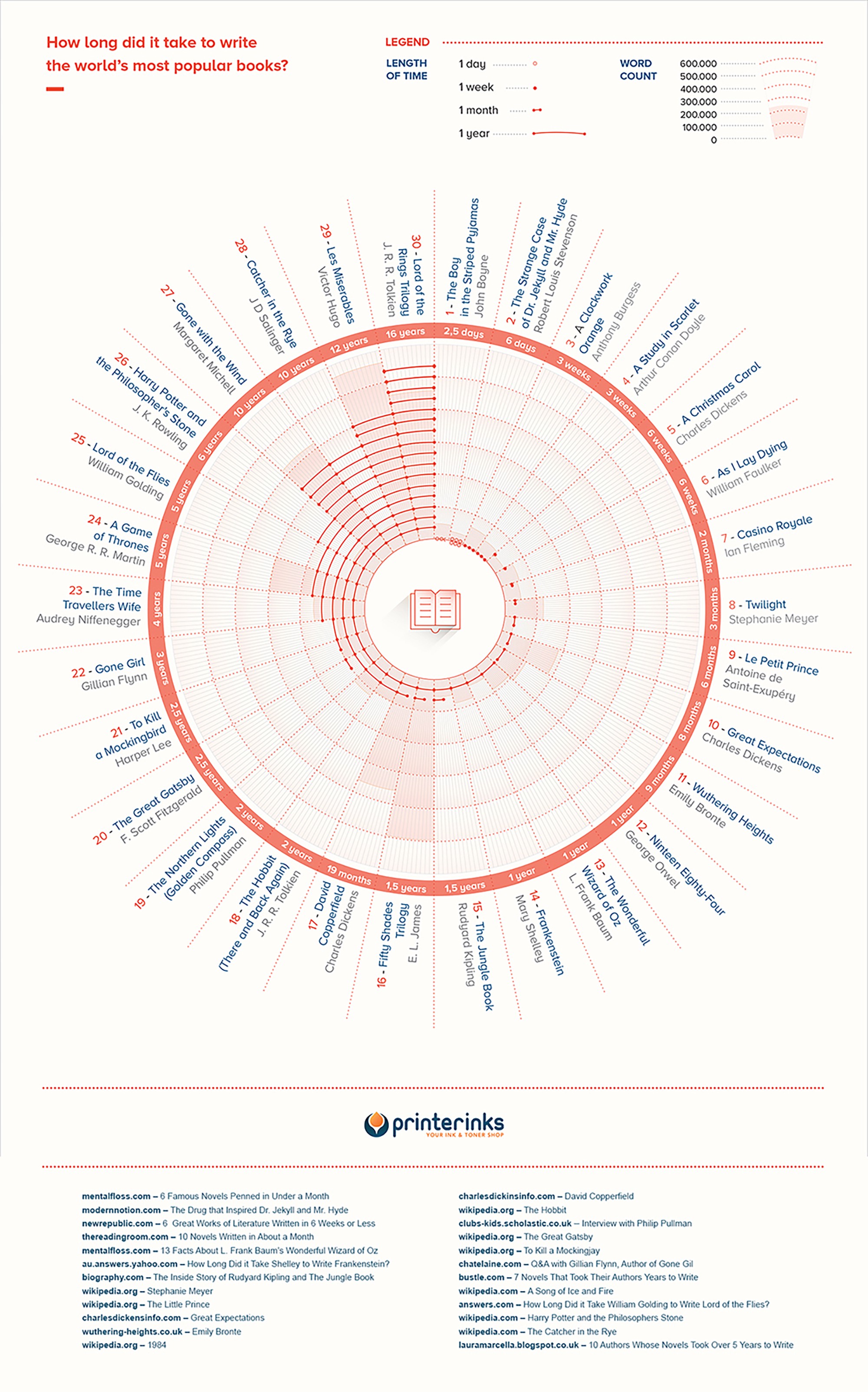 INFOGRAPHIC: How Long Did Famous Novels Take to Write? - Electric