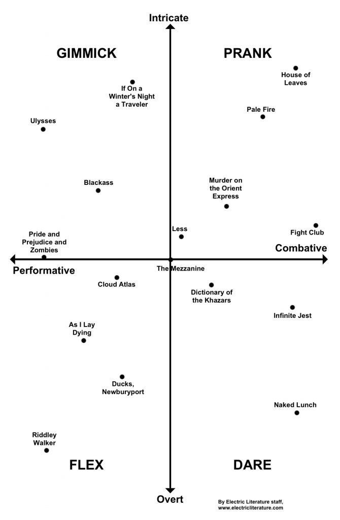 Y axis: Intricate (on top) to overt (on bottom)
X axis: Performative (left) to combative (right)
Quadrants (clockwise from top left): Gimmick (intricate and performative):  If On a Winter's Night a Traveler, Ulysses, Blackass, Pride and Prejudice and Zombies 
Prank (intricate and combative): House of Leaves, Pale Fire, Murder on the Orient Express, Fight Club, Less
Dare (overt and combative): Dictionary of the Khazars, Infinite Jest, Naked Lunch
Flex (overt and performative): Cloud Atlas, As I Lay Dying, Ducks, Newburyport, Riddley Walker