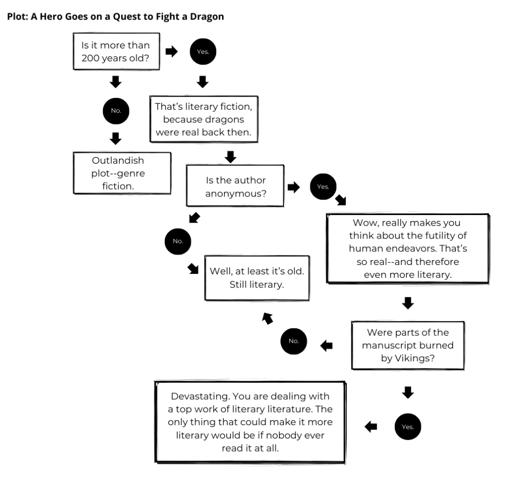 Is the Book You're Reading Literary or Genre Fiction? A 100% Definitive Guide